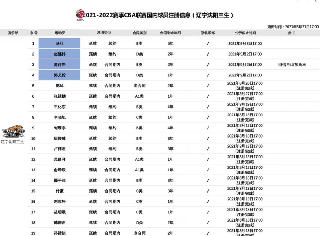 辽宁男篮球员历史排名_辽宁男篮球员历史_辽宁男篮球员历史球单最新数据