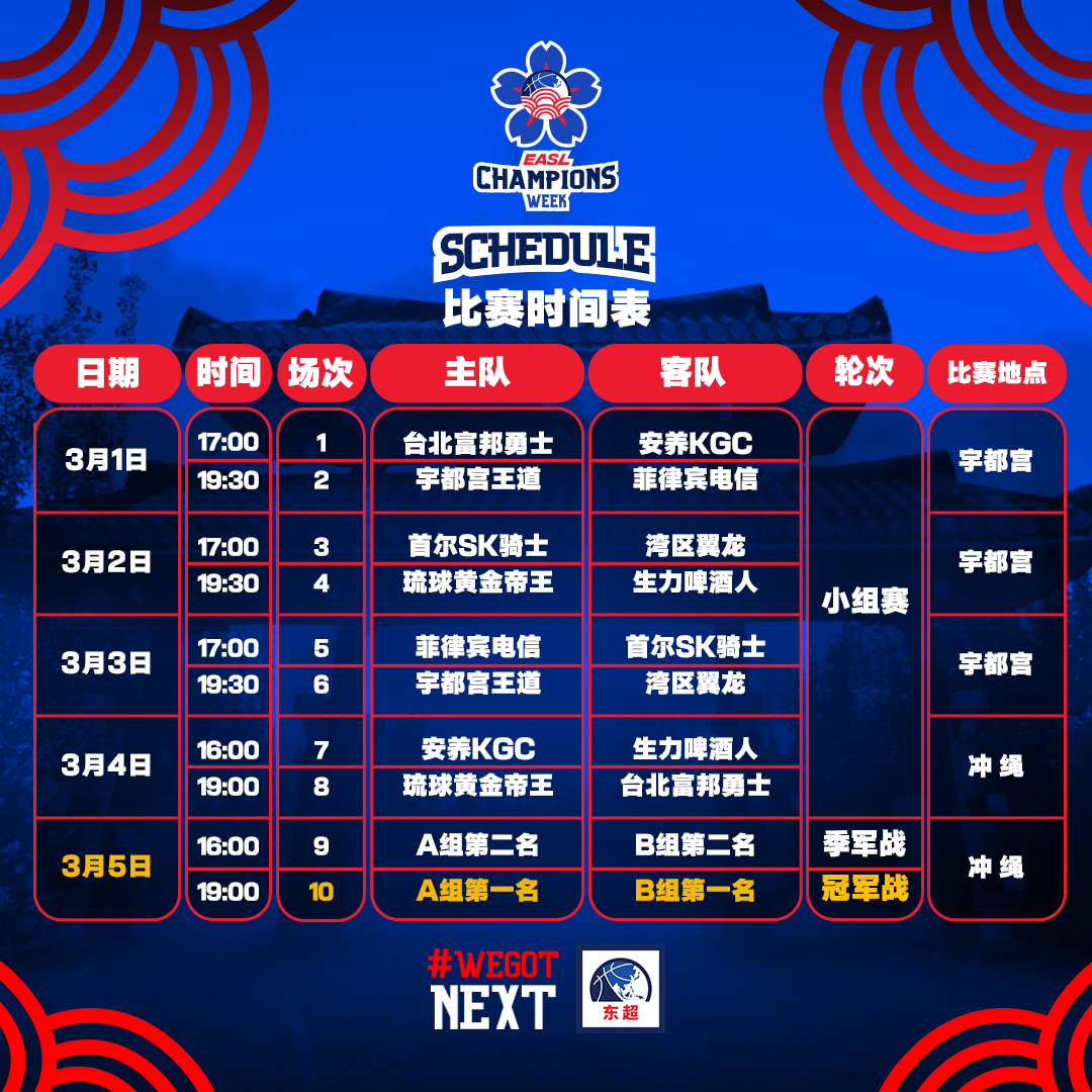 东亚篮球超级联赛_东亚篮球职业联赛_东亚联赛篮球冠军奖金多少